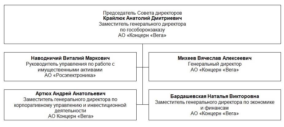 Совет директоров